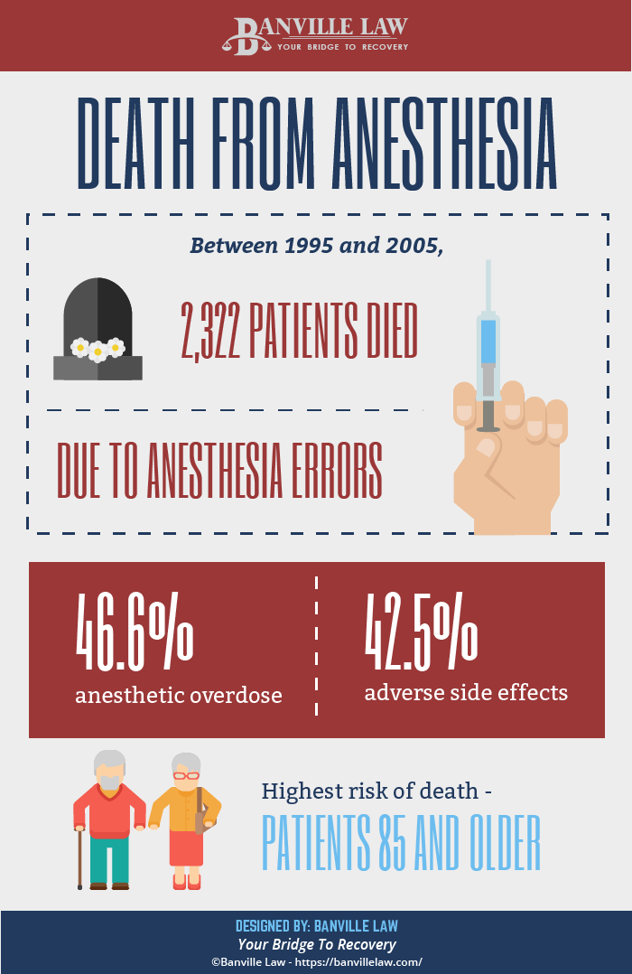 Death From Anesthesia Infographic