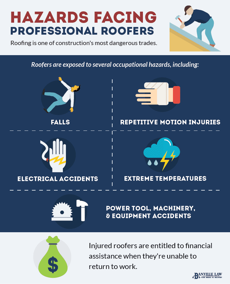 Hazards Facing Professional Roofers