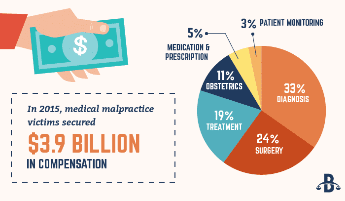 Medical Malpractice Payouts Infographic