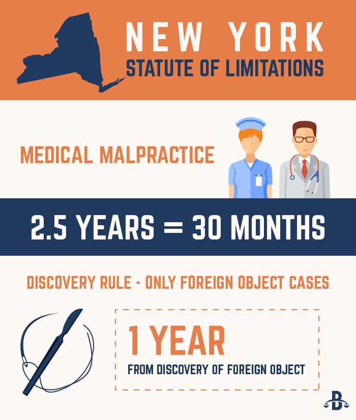 New York Malpractice Statute of Limitations Infographic