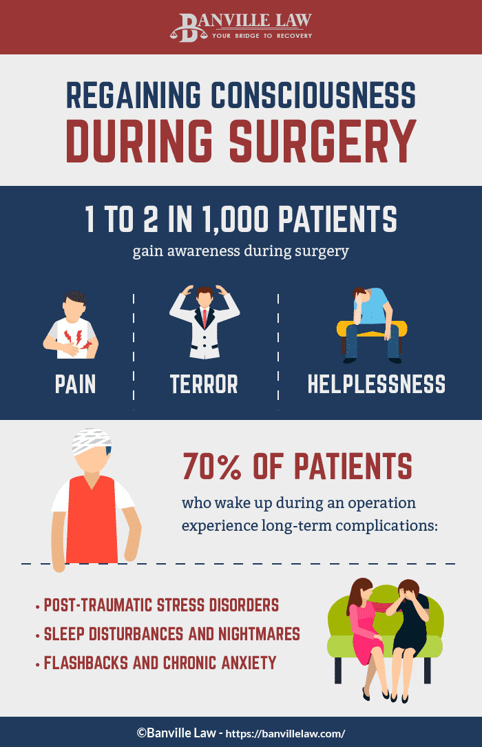 Regaining Consciousness During Surgery Infographic